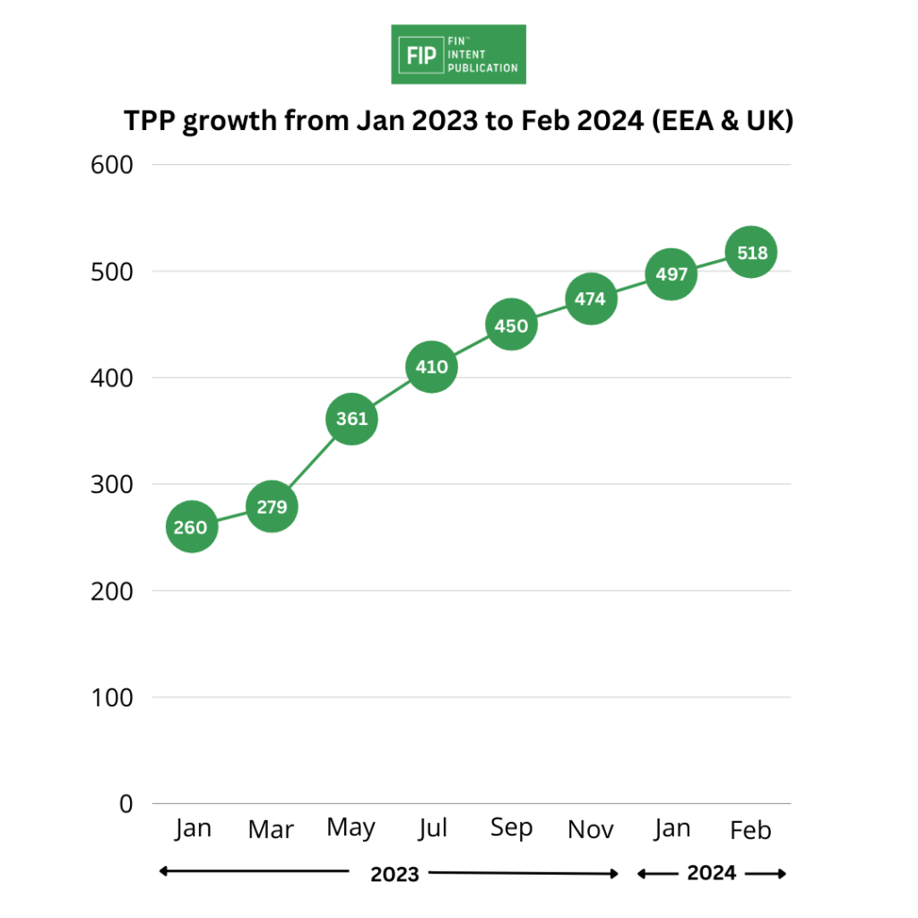 Growth Of Open Banking