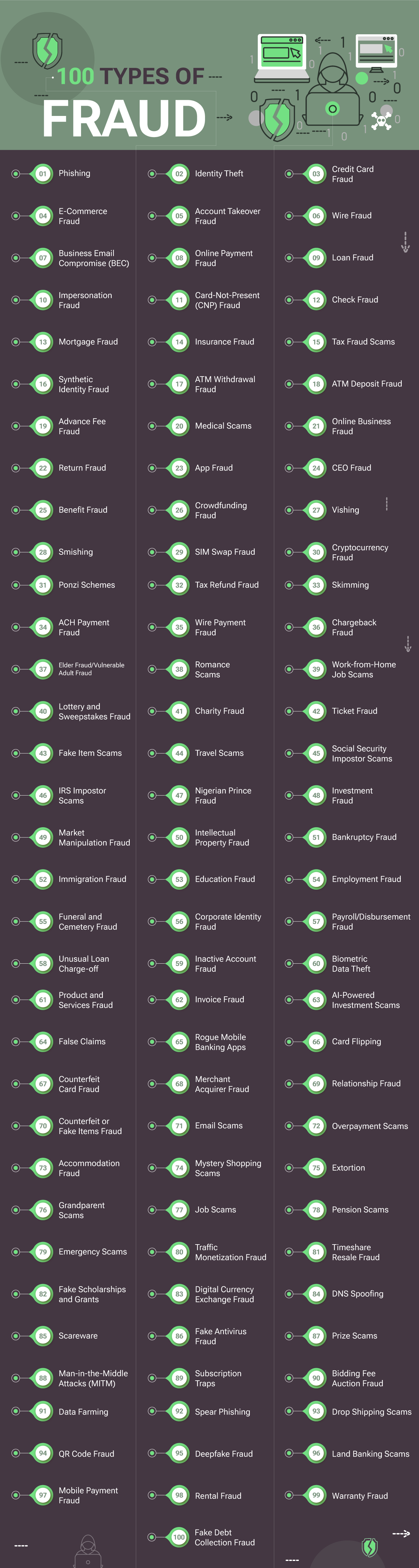 100 Types of Fraud