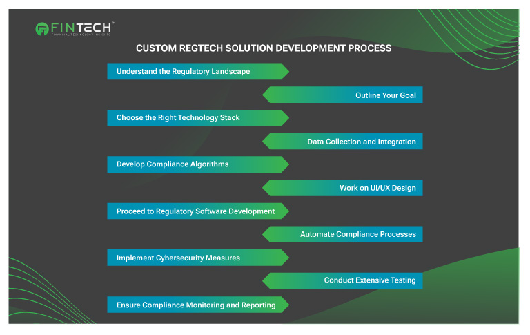 Custom RegTech Solution Development Process