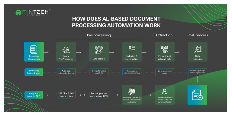 How does Al-based document processing automation work