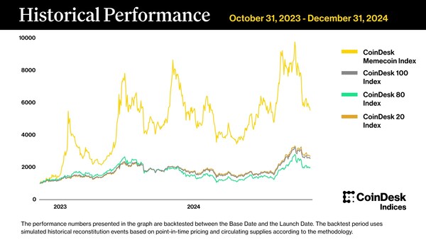 The CoinDesk Memecoin Index (CDMEME) tracks the performance of fifty of the most liquid memecoins, weighted equally. New memecoins can enter the index each month, and weighting is reset quarterly to give trends time to run. CDMEME gives traders and analysts one-stop access to the price movement, volatility and momentum in the highly speculative and fast growing memecoin market.